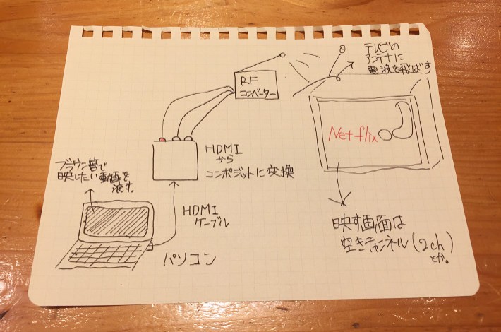 白黒テレビをネットに繋いで、Netflixで映画を観たら感動した