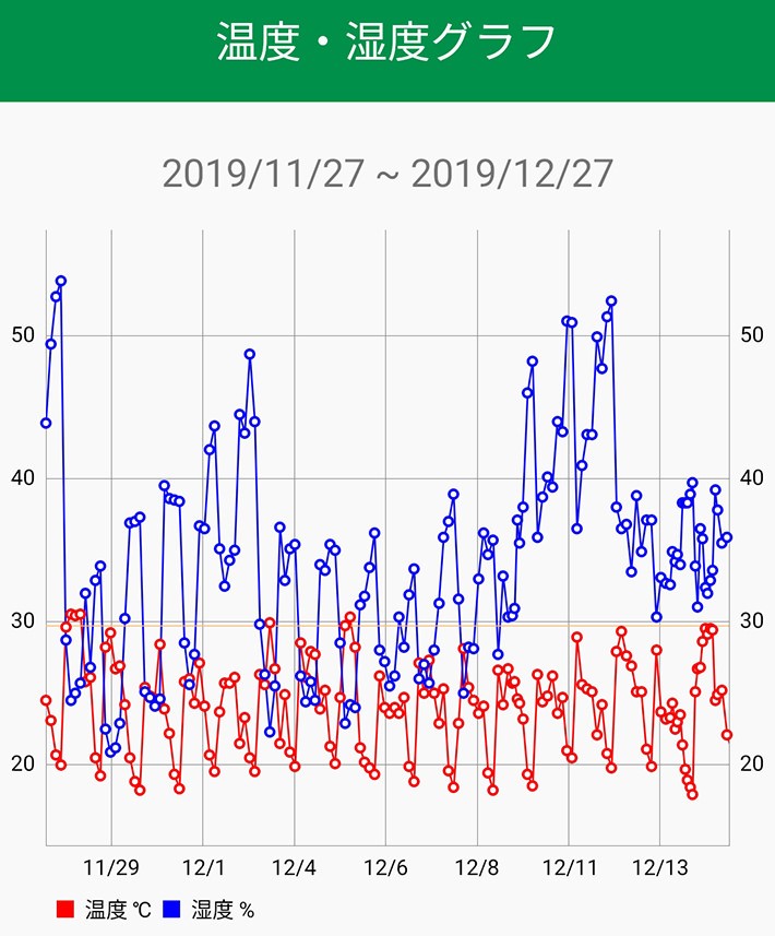 生活リズムまで管理できちゃう? 部屋の温度と湿度もグラフでお知らせ