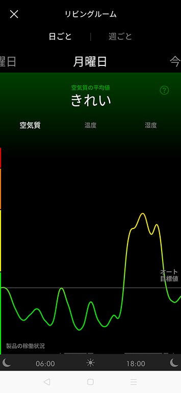部屋の空気の状態をスマホのアプリからモニタリング。一体この日に何があった?!
