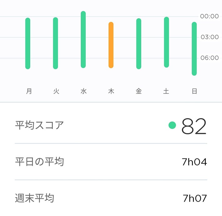 アプリを使って睡眠の質をチェック。いったいどんな結果だったのでしょうか