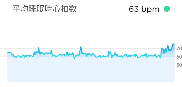 アプリを使って睡眠の質をチェック。いったいどんな結果だったのでしょうか