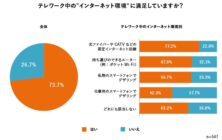 Web テレワーク中のインターネット回線は何? 7割以上が「固定ネット回線」を利用中