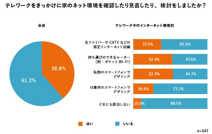Web テレワーク中のインターネット回線は何? 7割以上が「固定ネット回線」を利用中