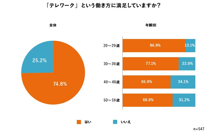Web テレワークを気に入っている人は74.8%!テレワークの良いと思うところを聞いてみました
