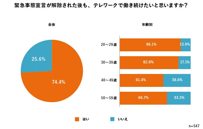 Web テレワークを気に入っている人は74.8%!テレワークの良いと思うところを聞いてみました