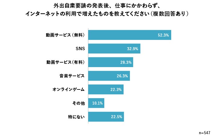 Web テレワークと外出自粛で増える“おうち時間”。みんな何してる?
