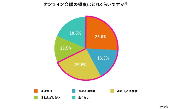 Web ビデオ会議は、ツール選びが意外と大切。テレワーク中のネット接続問題はこう解決!