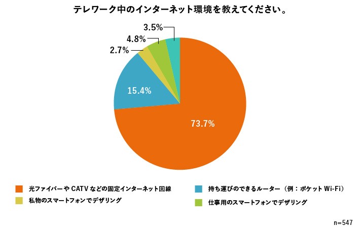 Web テレワーク中のインターネット回線は何? 7割以上が「固定ネット回線」を利用中