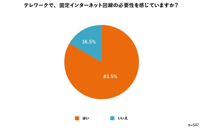 Web テレワーク中のインターネット回線は何? 7割以上が「固定ネット回線」を利用中