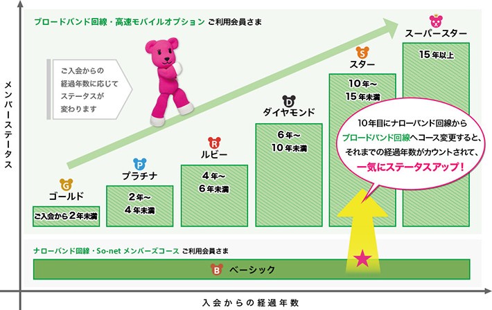 ソネットポイントとは?