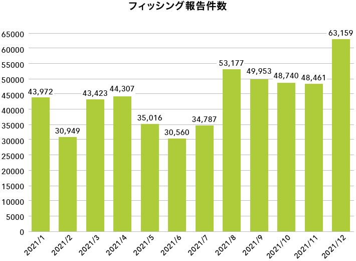 フィッシング報告件数のグラフ