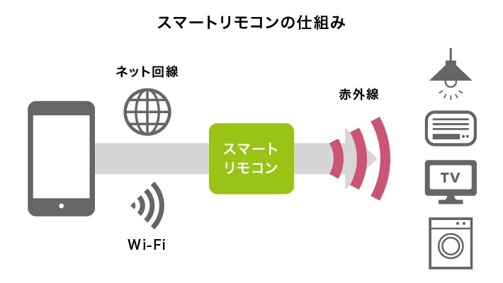名称未設定-1 スマートリモコンの仕組み