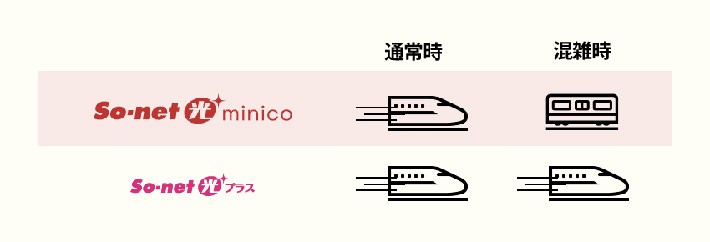 【POINT1】光回線はminico専用
