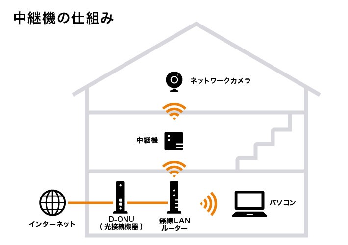 中継器の仕組み