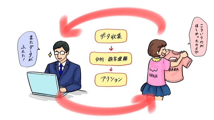 1.世界の多くのアパレル企業がデータドリブンのマーケティングを行なっている