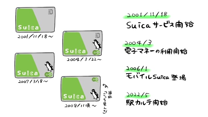Suicaの20年前と今