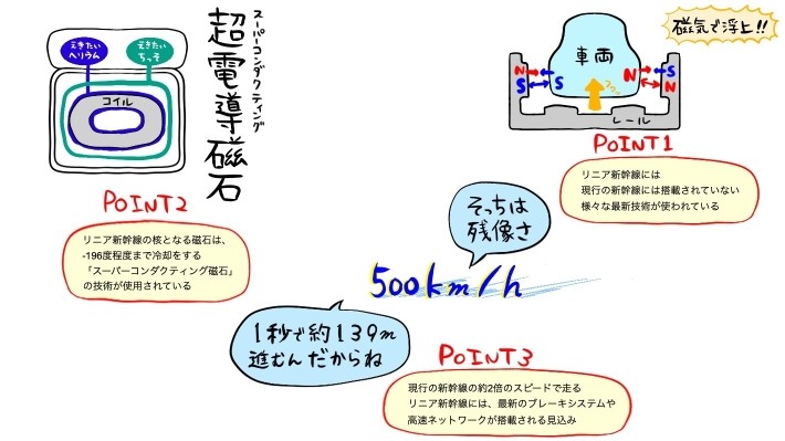 リニア新幹線記事のポイント