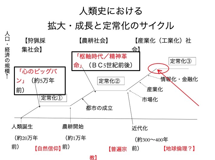 人類史における拡大・成長と定常化のサイクル
