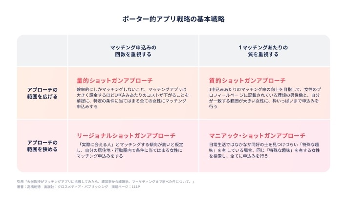 「大学教授がマッチングアプリに挑戦してみたら、経営学から経済学、マーケティングまで学べた件について。」からの引用(図表)