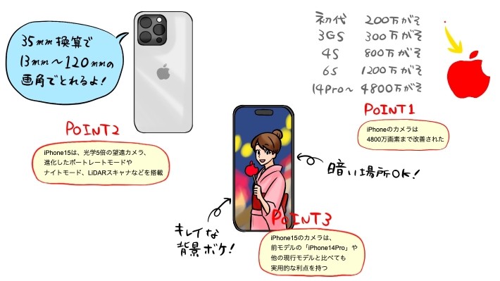 iPhoneカメラ記事のポイント