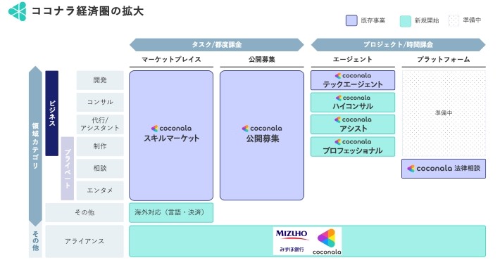 ココナラ経済圏構築の図