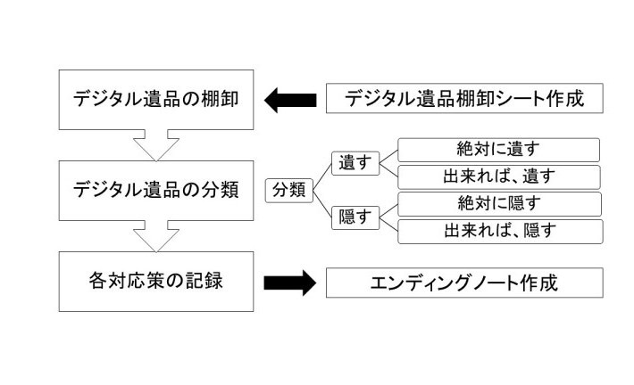 デジタル終活の方法の図
