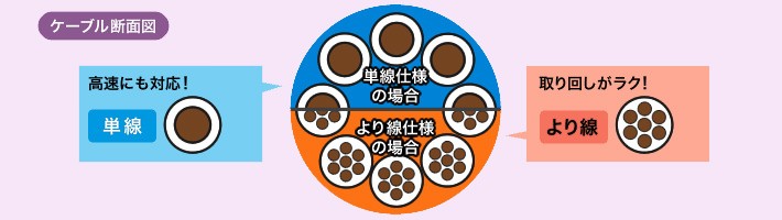 LANケーブルの単線とより線の断面図