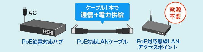 PoEケーブルの説明図