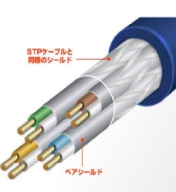 2重シールドケーブルの説明図