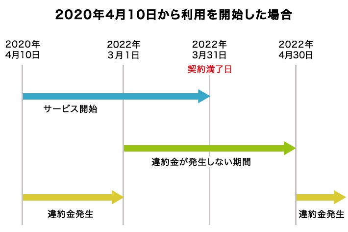  契約の違約金が発生しない契約更新月の捉え方見本