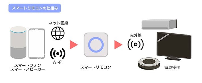 スマートリモコンの構造説明の図