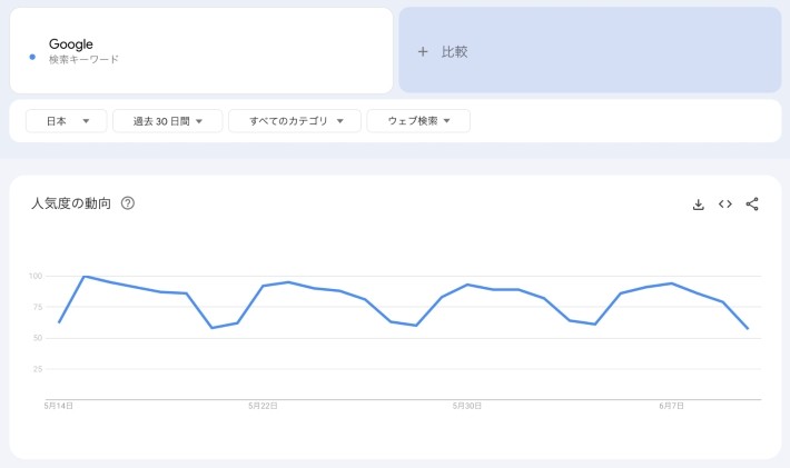 Googleトレンドで検索動向を分析!最新キーワードをチェックしよう	「人気度の動向」がグラフで表示
