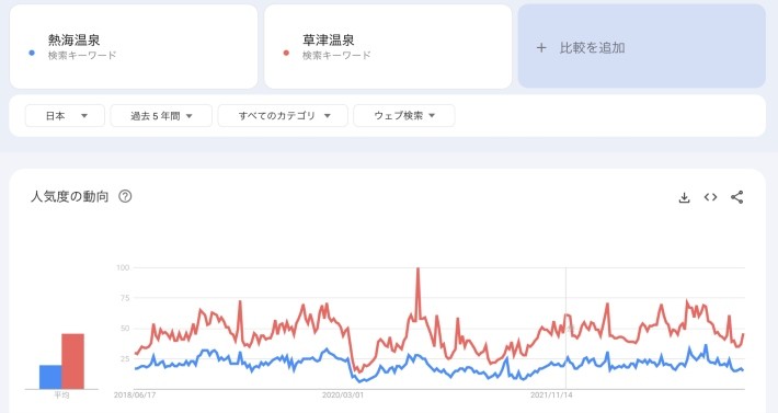 最大5つのキーワードに関連したトピックの評価を比較することが可能