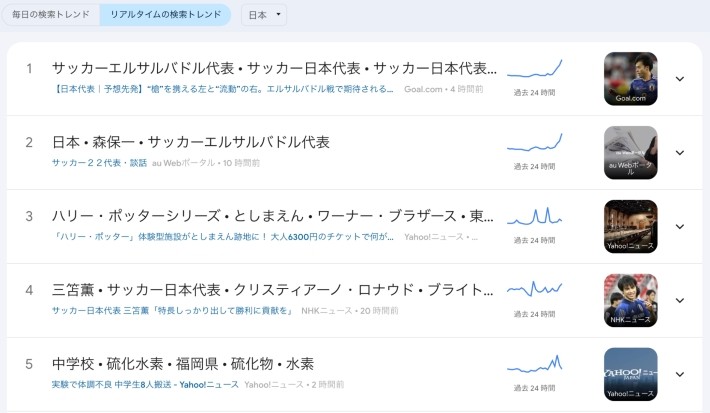 「リアルタイム検索トレンド」では、Google 検索のほか、TwitterやYouTubeなどのソースからデータを取り込み、世界中で今最も人気のあるトピックをリアルタイムで追跡します。