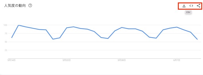 各グラフは、CSVとして保存したり、HTMLとして埋め込んだり、共有ができる
