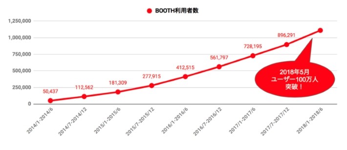 BOOTH(ブース)利用ユーザー数